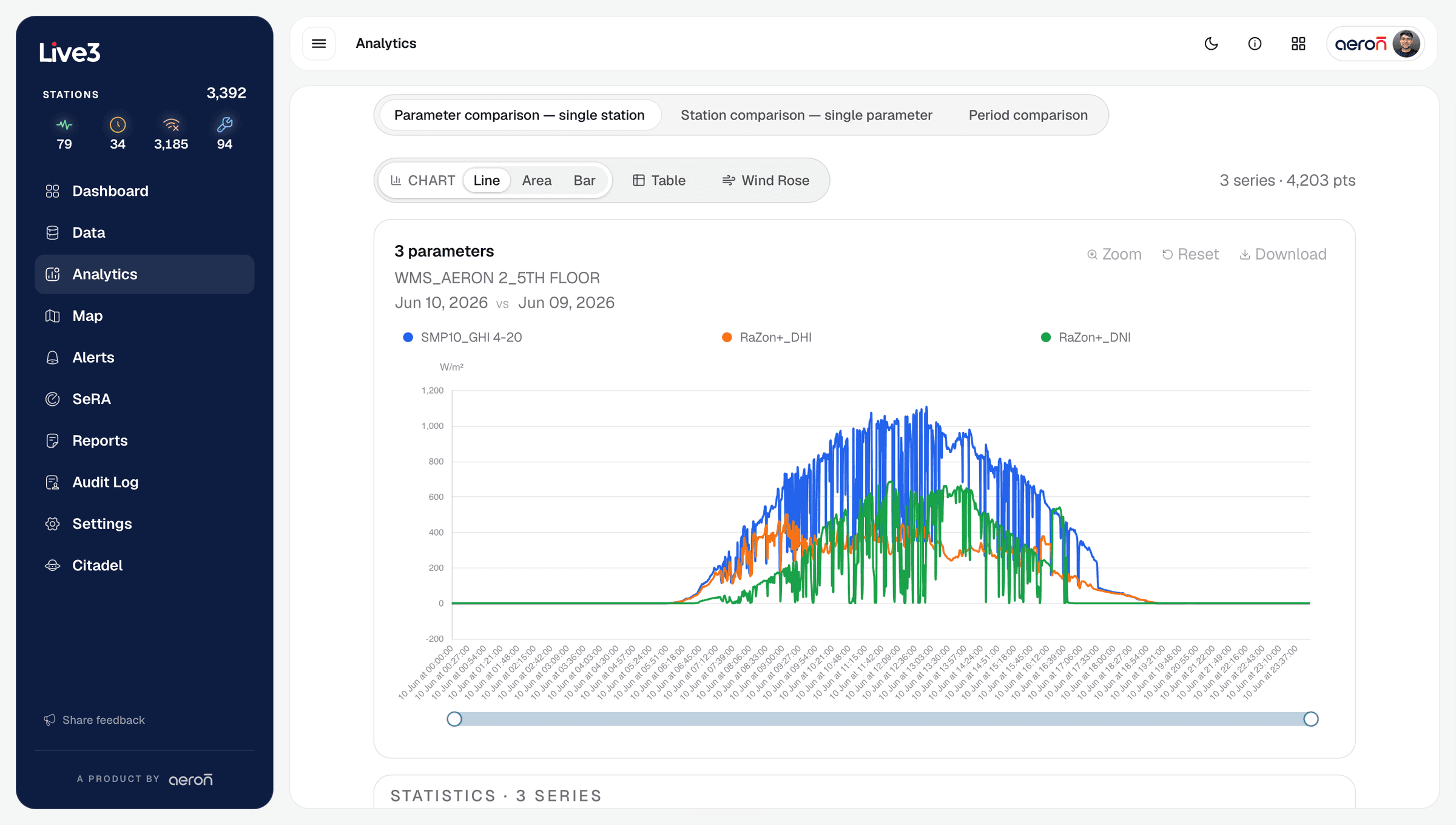Live3 analytics screen