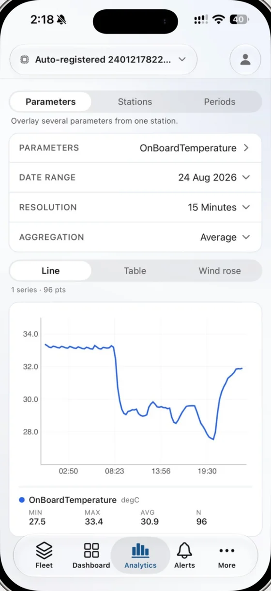 Live3 Mobile Analytics screen: a day of on-board temperature as a line chart, with its minimum, maximum and average