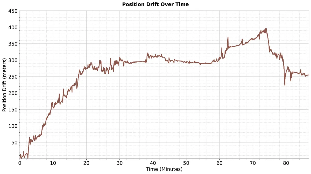 Position drift over time: Pollux 3 drift climbs to about 300 m in 20 minutes and peaks near 390 m at 75 minutes