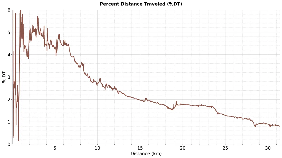 Drift as a percent of distance travelled: high in the first kilometres, falling below 1% DT by 30 km
