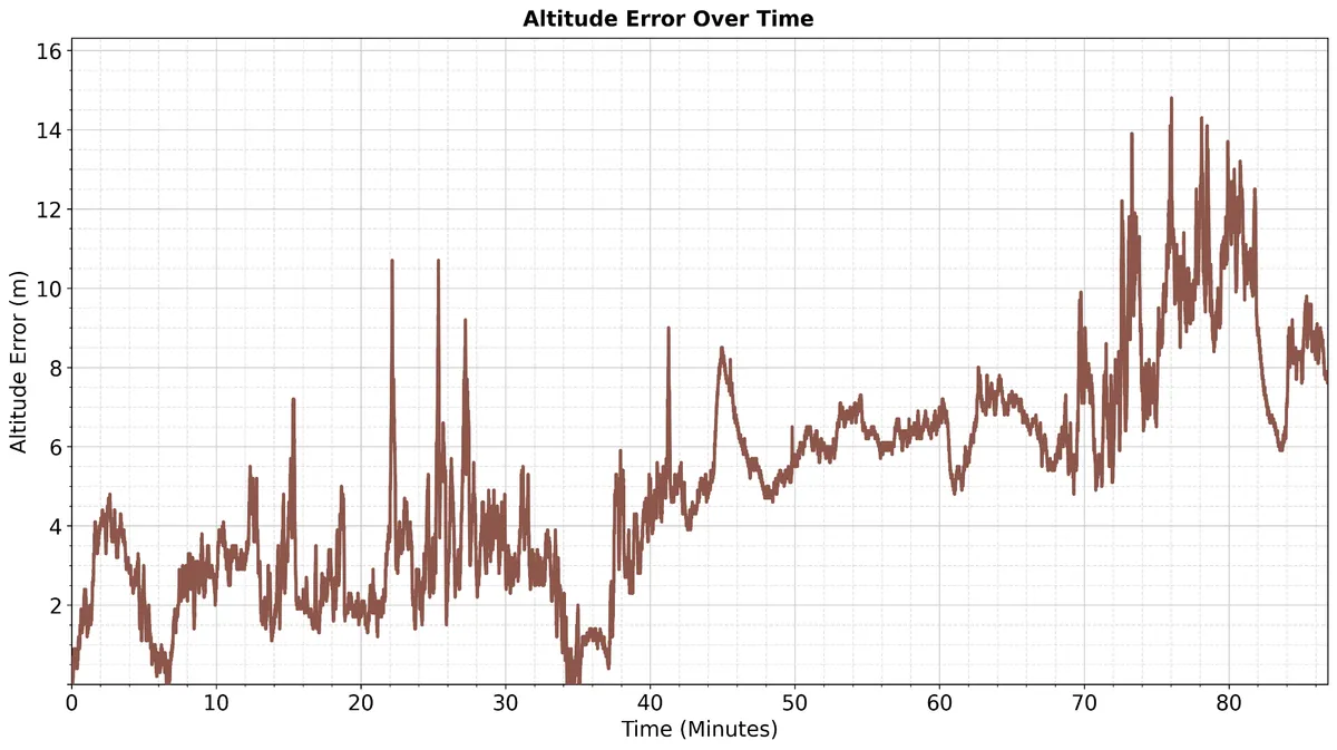 Altitude error over time for Pollux 3, mostly under 10 m across the 85-minute test