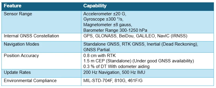 Table of OCTANTIS INS capabilities: sensor ranges, GNSS constellations, navigation modes, accuracy and update rates
