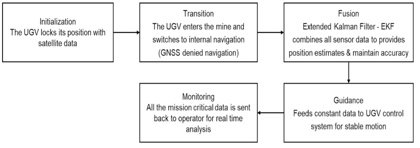 Mission flowchart: GNSS start, switch to inertial navigation in the mine, EKF fusion, guidance and monitoring