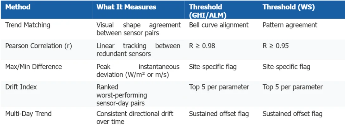 Table of the five validation methods, what each measures, and thresholds for irradiance and wind sensors
