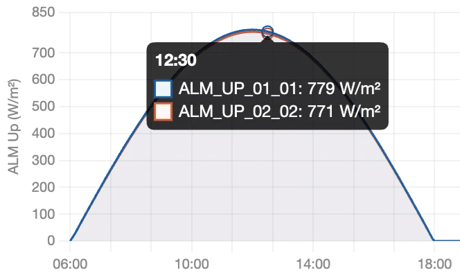 Clear-sky upward albedometer curves at Station 41, two sensors reading 779 and 771 W/m² at 12:30