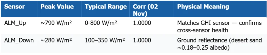 Albedometer summary table: peak values, typical range and 1.0000 correlation for both up and down pairs