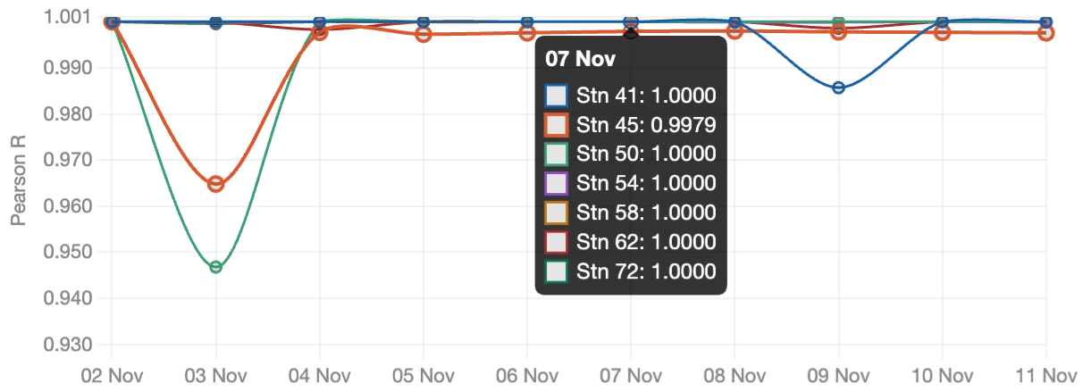 10-day albedometer correlation for all seven stations, with dips at Stations 45 and 50 on 03 Nov