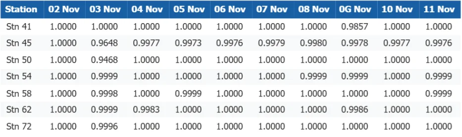 Daily albedometer correlation per station from 02 to 11 Nov, nearly all at 0.99 or higher