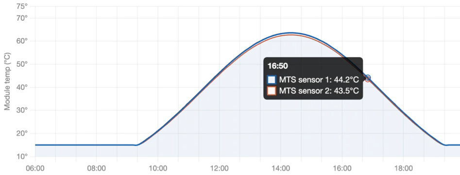 Module temperature at Station 54 on 05 Nov: two sensors trace the same curve, 44.2 and 43.5 °C at 16:50