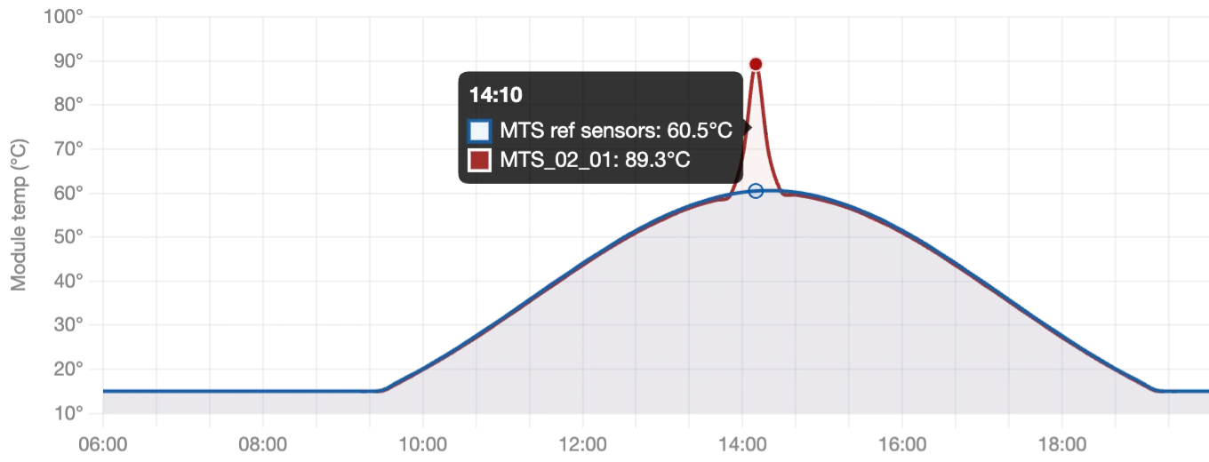 Module temperature at Station 72 on 06 Nov: one sensor spikes to 89.3 °C while the reference reads 60.5 °C