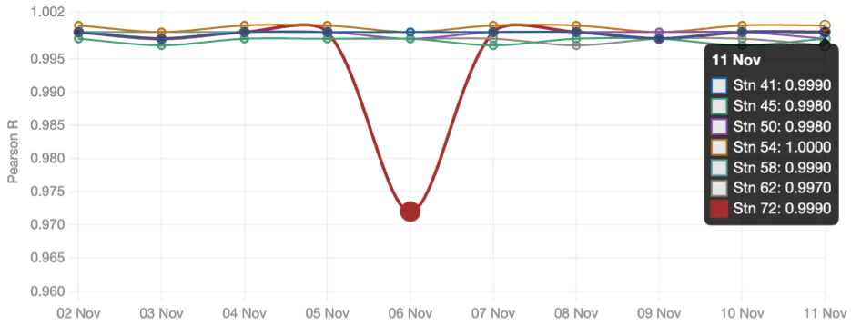 10-day module temperature correlation for all stations: flat near 1.0 except Station 72 on 06 Nov
