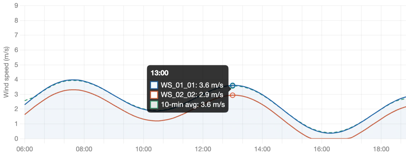 Wind speed at Station 41 on 02 Nov: two anemometers follow the same gusts and lulls through the day