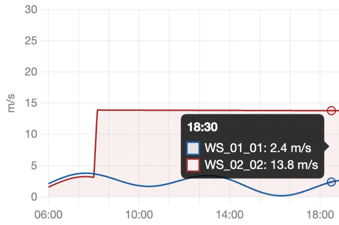 Wind speed at Station 41 on 04 Nov: WS_02_02 reads 13.8 m/s while its pair reads 2.4 m/s, a sensor fault