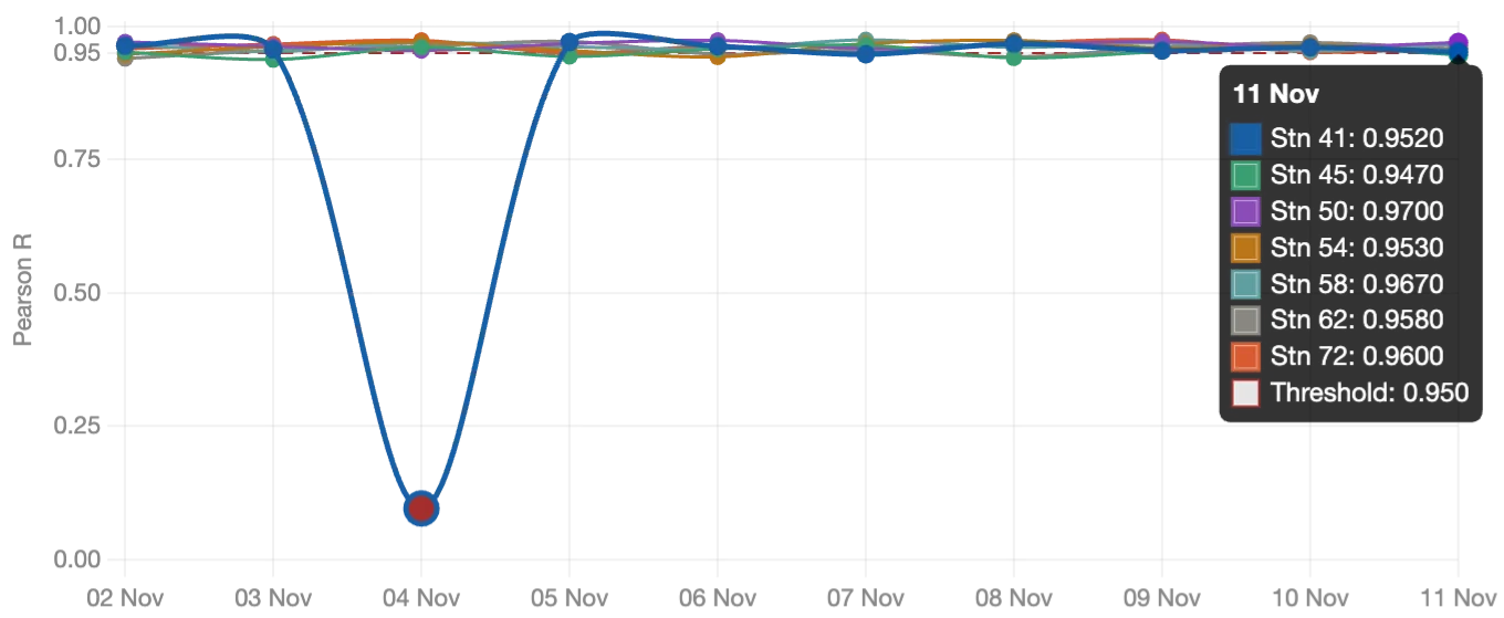 10-day wind speed correlation for all stations against the 0.95 threshold, with one deep dip