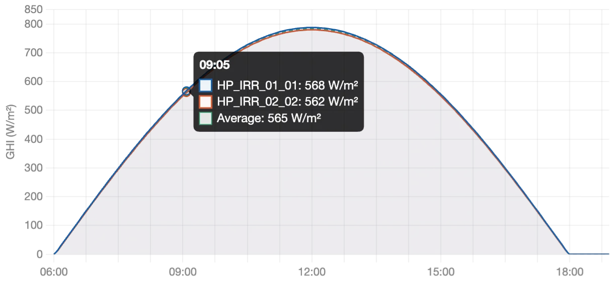Clear-sky GHI at Station 41 on 02 Nov: two pyranometers overlap, reading 568 and 562 W/m² at 09:05