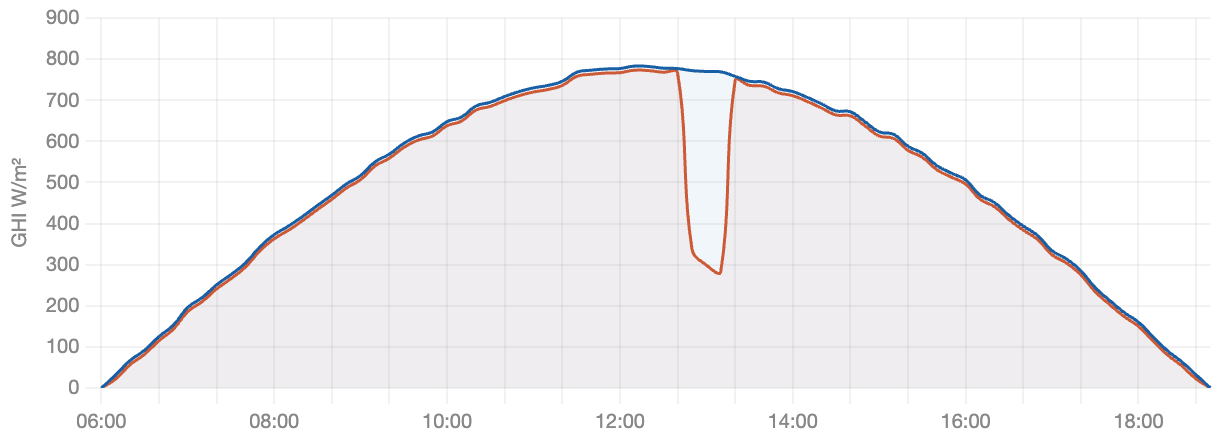 GHI curve at Station 45 on 03 Nov with a sharp dip around 13:00 as a cloud shadow passes both sensors