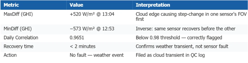 Station 45 cloud event metrics: correlation 0.9651, recovery under 2 minutes, logged as weather, not a fault