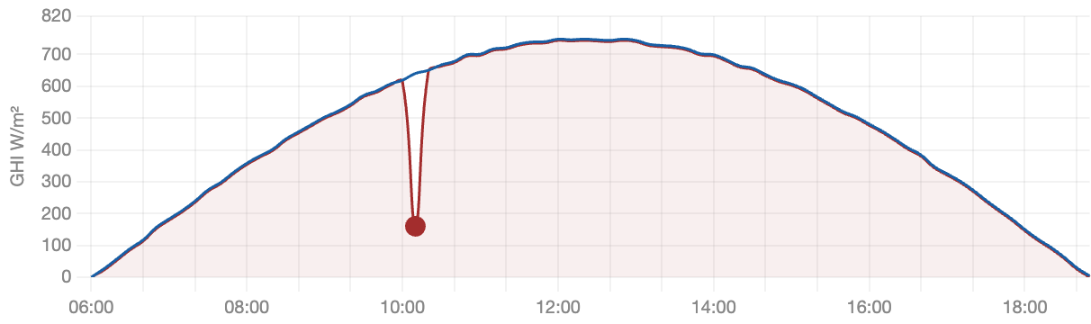 GHI curve at Station 41 on 09 Nov with one narrow dip in a single sensor at 10:12