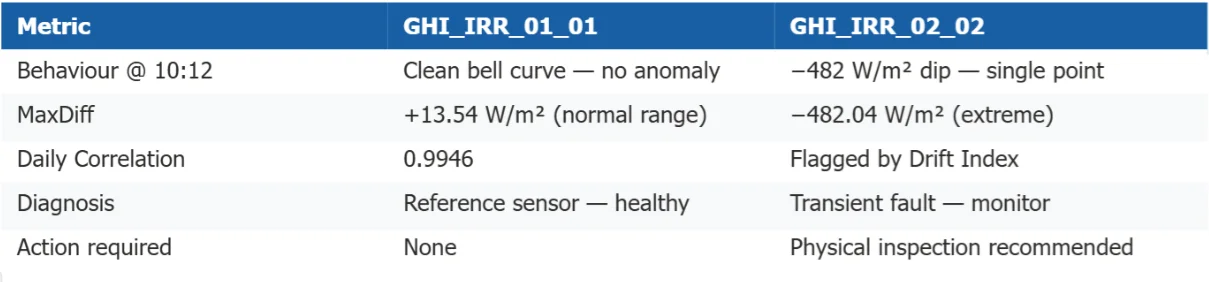 Station 41 GHI sensors compared: one clean curve, one with a 482 W/m² dip, flagged for inspection
