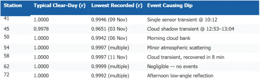 10-day GHI correlation per station, with the lowest value and the event behind each dip