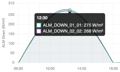 Clear-sky downward albedometer curves at Station 41, two sensors reading 275 and 268 W/m² at 12:30