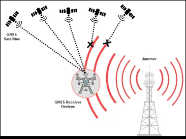 Diagram of a jammer tower whose interference blocks satellite signals to a GNSS receiver on a drone