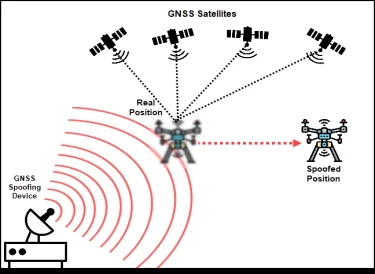 Diagram of a spoofing device sending fake satellite signals so a drone reports a false position