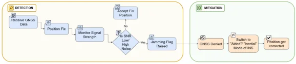 Flowchart of Pollux jamming detection: signal strength and noise checks raise a flag, then aided INS mode