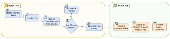 Flowchart of Pollux spoofing detection: consistency and time checks reject bad fixes, then aided INS mode
