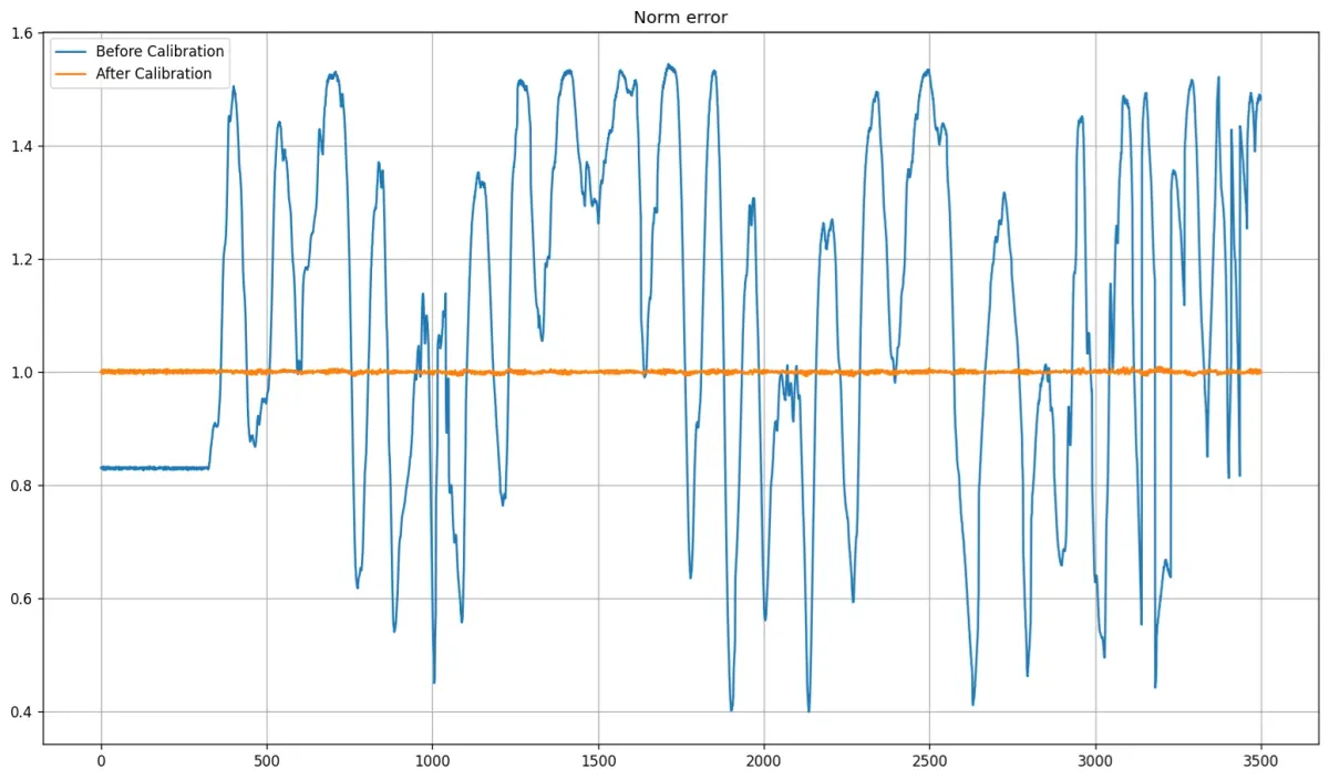Magnetic field norm error before calibration (large swings) and after calibration (flat at 1.0)