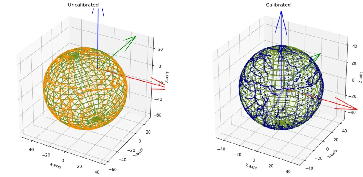 3D plots of magnetometer readings: a distorted, offset sphere before calibration and a centred sphere after