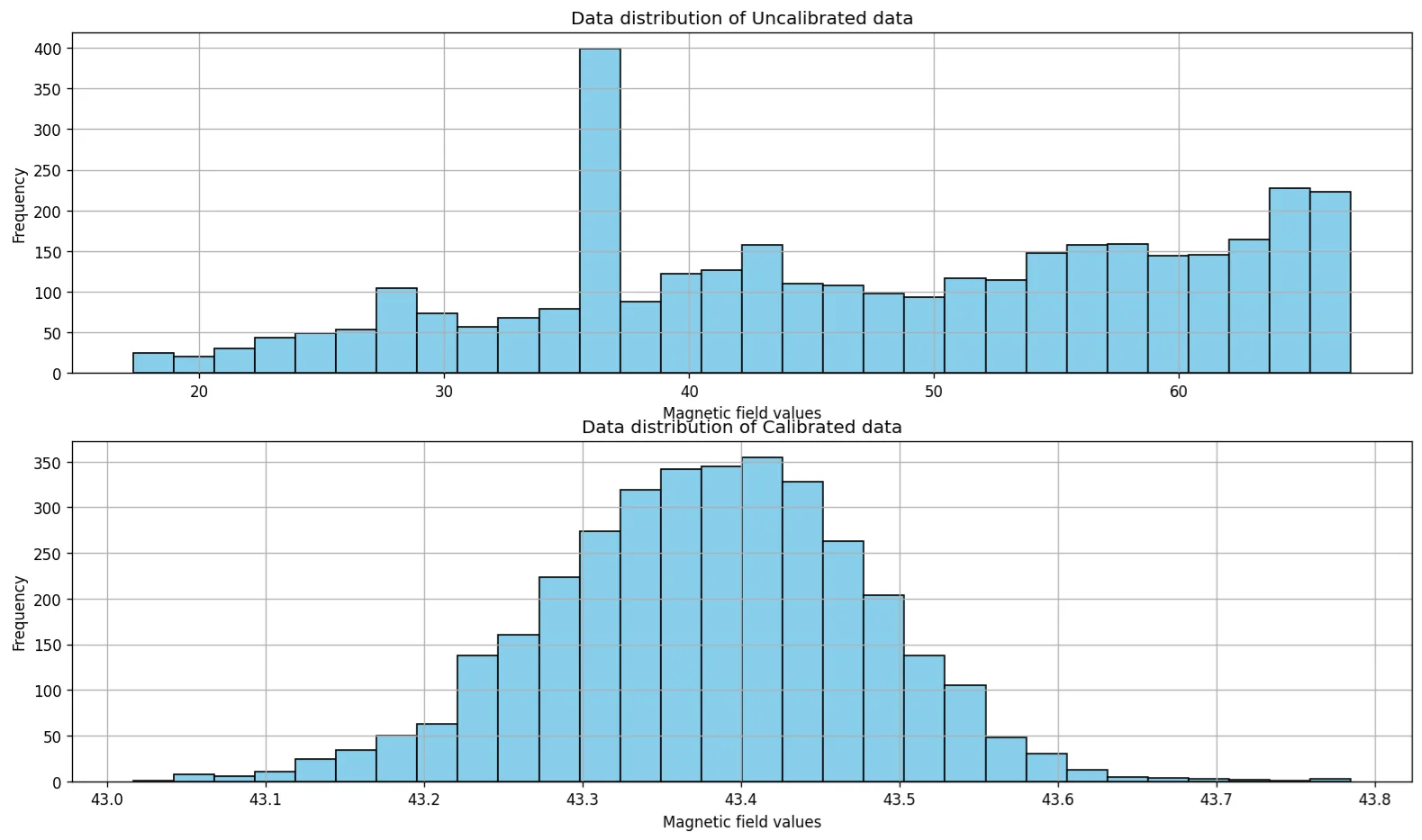 Histograms of magnetic field values: widely spread before calibration, a tight bell curve after