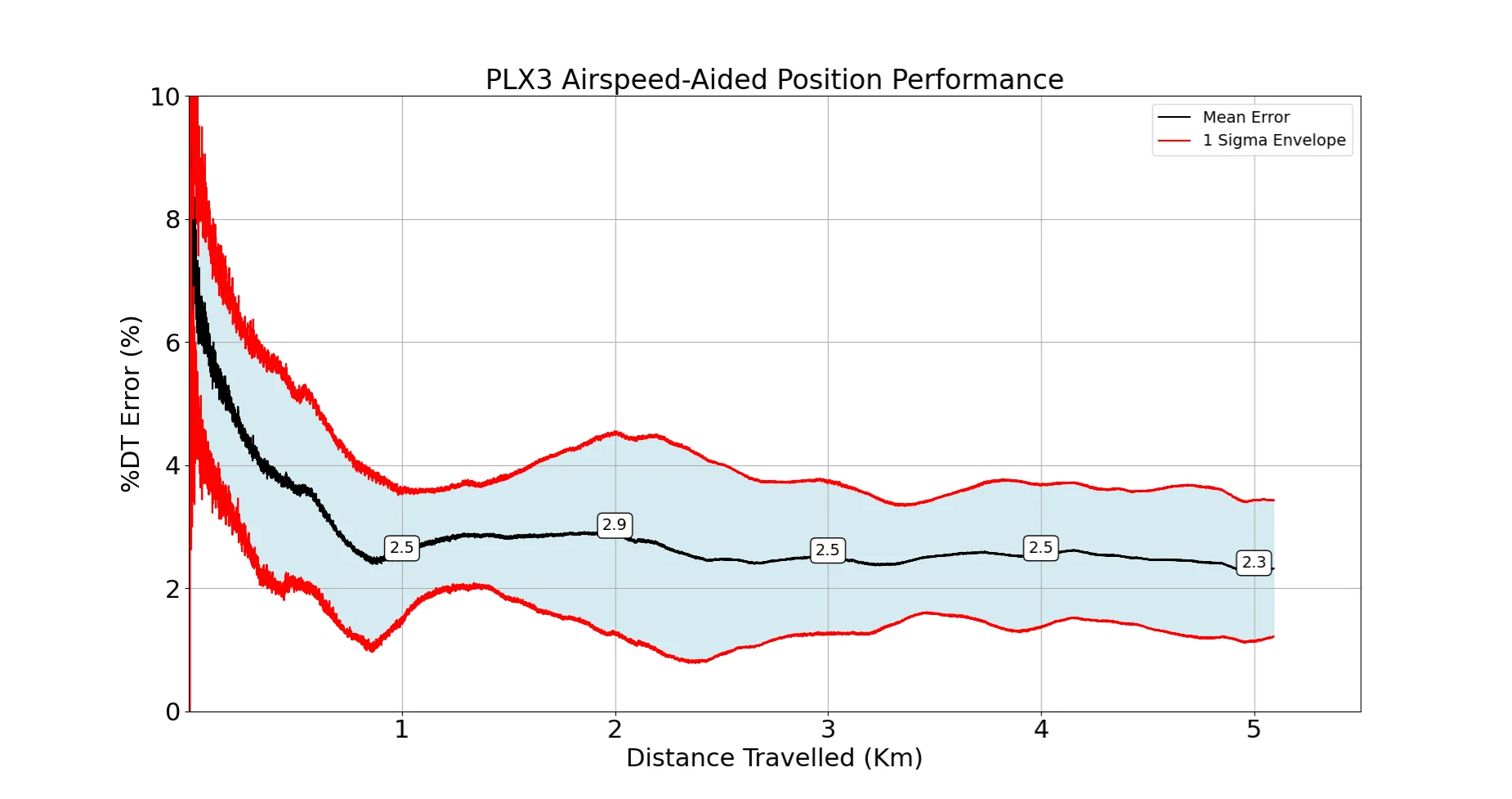 Pollux 3 airspeed-aided position error against distance travelled, settling below 3% DT