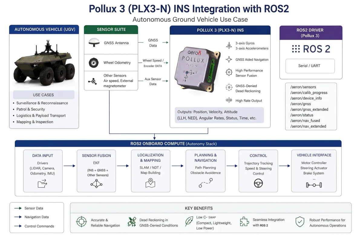 Diagram of Pollux 3 on a ground vehicle with ROS2: sensor inputs, INS outputs, driver topics and onboard compute
