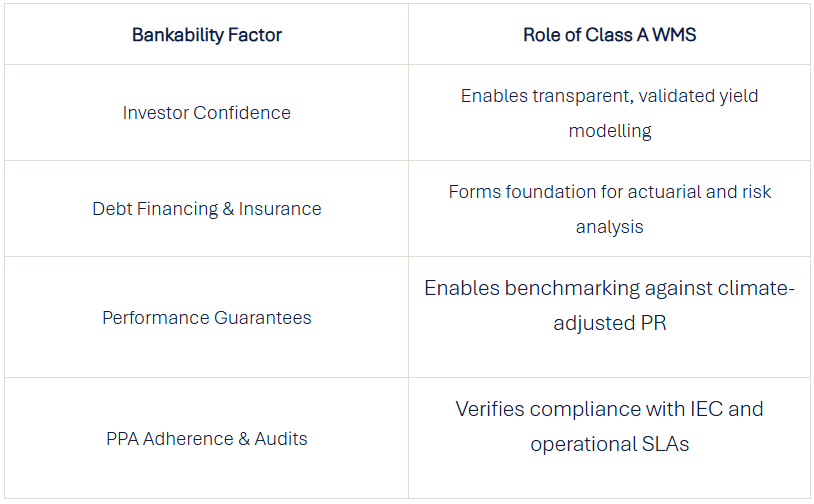 Table linking bankability factors such as investor confidence and debt financing to Class A WMS data