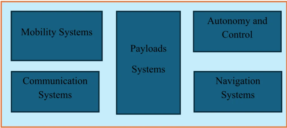 Block diagram of UGV hardware: mobility, communication, payload, autonomy and control, and navigation