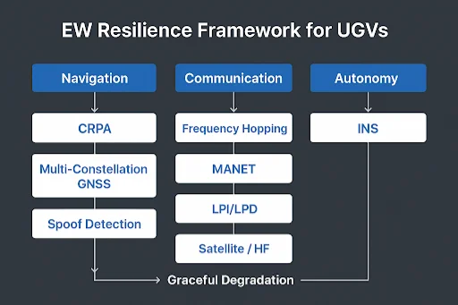 EW resilience framework for UGVs: CRPA, multi-GNSS and spoof detection, frequency hopping and MANET, INS